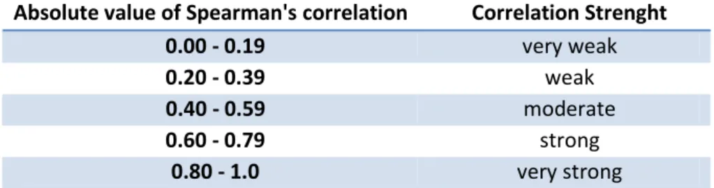 Table  3.1.  Strength  of  the  Spearman’s  correlation  taking  into  account  the  absolute value of the statistical test