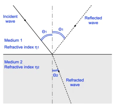 Figure 2.1: Propagation of reflected and refracted waves.