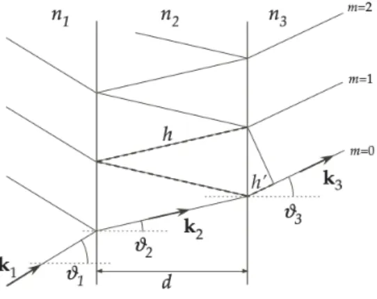 Figure 2.2: Multiple reflections of a plane wave on dielectric layer.
