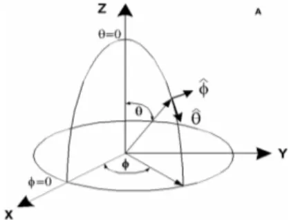 Figure 3.6: Spherical coordinate system.