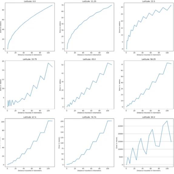 Figure 4: Error in our flat model test at various latitudes.