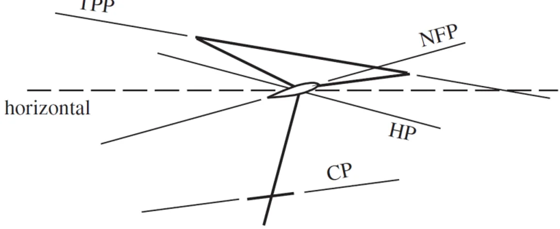 Figure 2.2: Rotor reference planes:tip-path plane (TPP), no-feathering plane (NFP), hub plane (HP), and control plane (CP) (picture from [1]).
