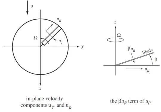 Figure 2.4: Air velocity relative to the blade in forward flight [1].