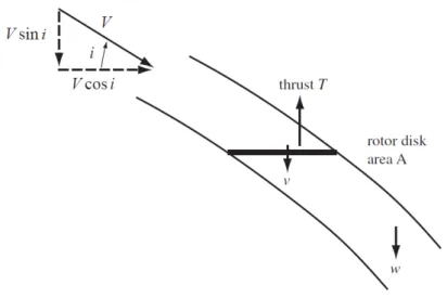 Figure 2.5: Flow model for momentum theory analysis of rotor in forward flight (picture from [1]).