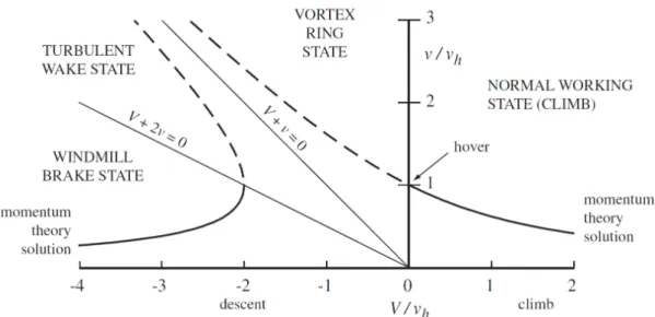 Figure 2.6: Momentum theory results for the induced velocity in vertical flight (picture from [1]).