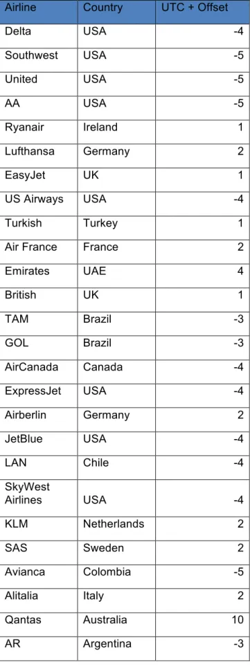 Table	9:	Offset	from	the	UTC	time	zone	