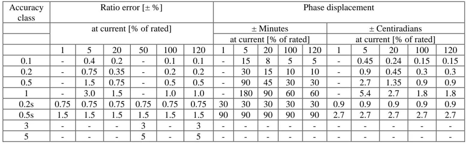 Table 2-1. Limits of ratio error and phase displacement for measuring current transformers  Accuracy 