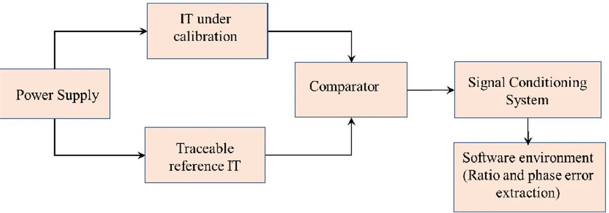 Figure 3-1. IT Calibration test setup using a traceable reference IT to be compared with the IT under  calibration 