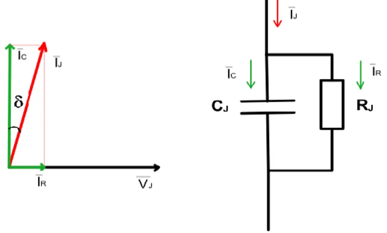 Figure  4-6.  Right:  equivalent  circuit  of  a  cable  joint  Left: dissipation angle represented in the phasors plane 