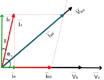 Figure  4-8.  Voltage  and  current  phasors  acquired  for  the  Tan  Delta measurement 