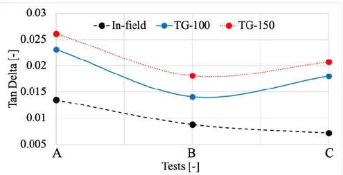 Figure 4-17. Tan delta measurement results for all the three pressure tests 