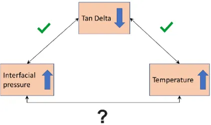 Figure 4-18. Cause and Effect loop for the relation between Tan Delta,  Temperature, and Interfacial Pressure in cable joints 