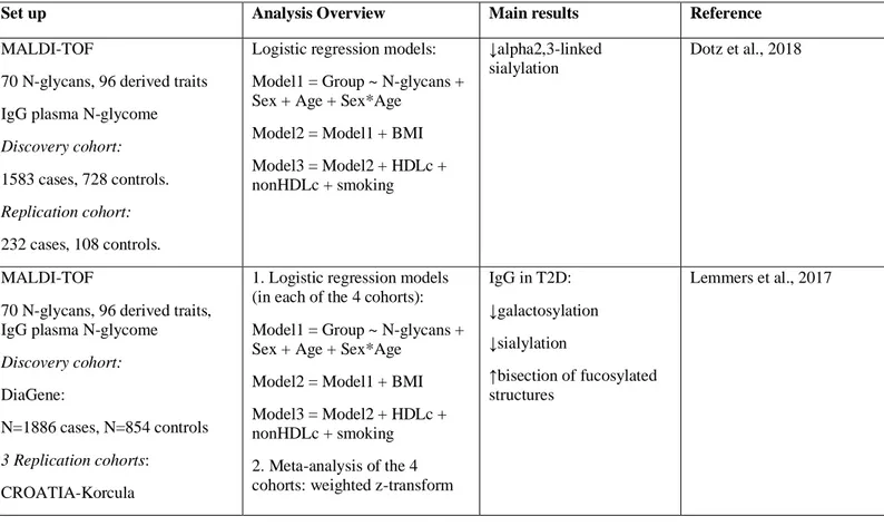 Table 3 shows a summary of collected literature about major glycomic biomarkers findings in T2D