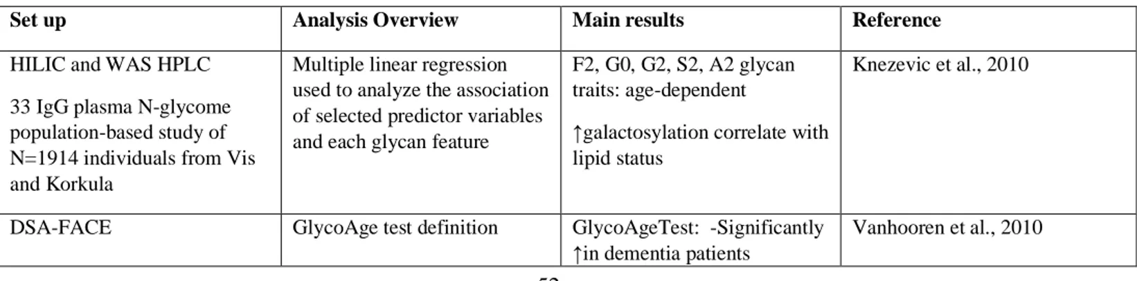 Table 4. Summary of the major glycomic signatures of aging described in literature 