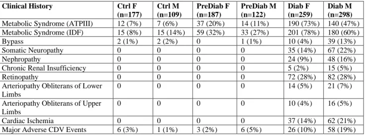 Table 6. Number and frequency of individuals that are affected by clinical conditions 