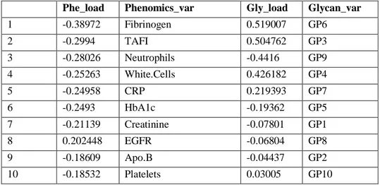 Table 11. Top 10 joint PC1 loading values of phenomics and glycomics data sets in Ctrl M 