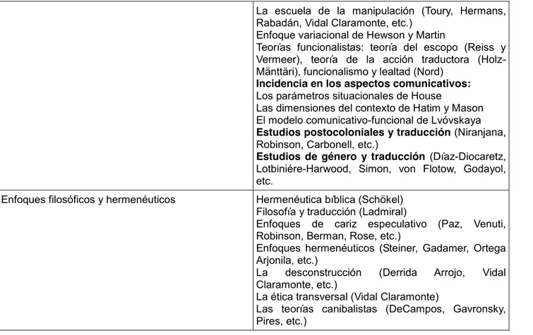 Tabla 1. Enfoques teóricos de la Traductología 