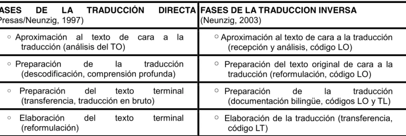 Tabla 5. Fases del proceso de traducción directa según Presas y Neunzig (1997) e inversa según Neunzig  (2003) 