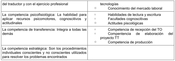 Tabla 6. Modelo componencial de competencia traductora según Presas (1999: 384) 