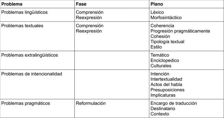 Tabla 11. Clasificación de los problemas de traducción según Hurtado Albir (2011:288) 