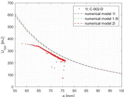 Figure 2.15: Cyclic energy computed by the model for different adhesive thicknesses. Data of specimen C-002-D are also shown for comparison.