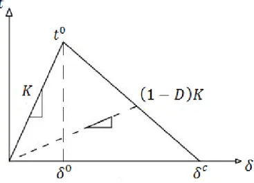 Figure 3.2: Bilinear traction-separation law.