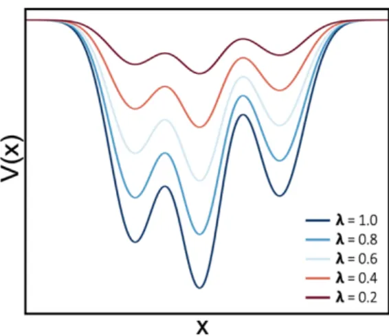 Figure 3. Effects of the scaling factor in the PES of the system. As more aggressive λ values are applied, the  potential energy profile increasingly smoothed