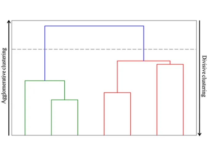Figure 6. Hierarchical dendrogram. Clusters are represented in different color by cutting the dendrogram at  the level of the grey line