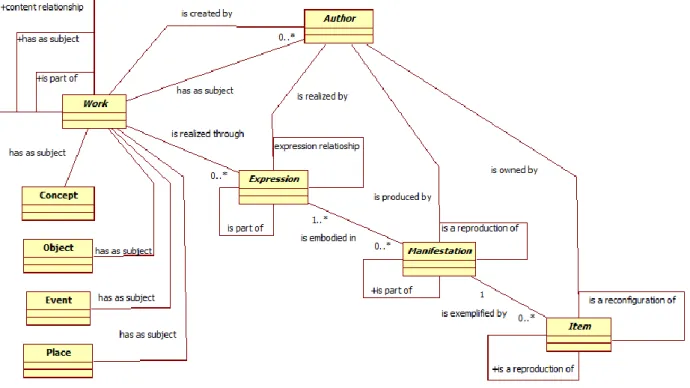 Diagramma 2.2: Il modello logico FRBR-ER 