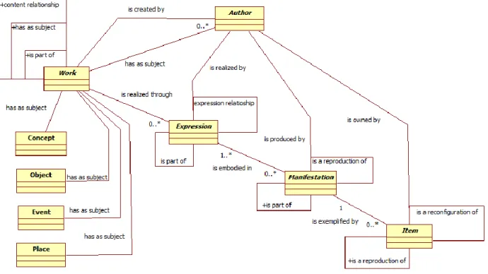 Diagramma 2.2: Il modello logico FRBR-ER 