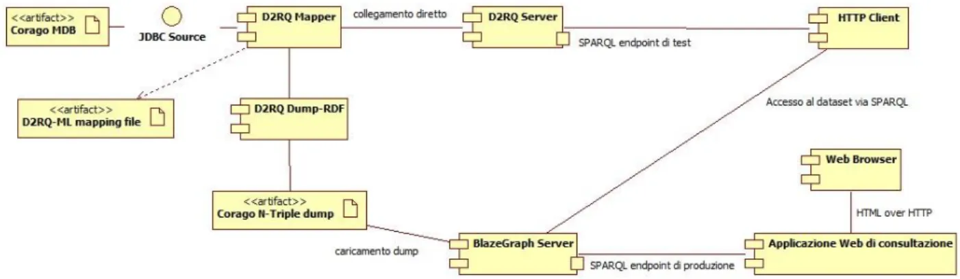 Diagramma 2.3: Architettura per componenti del sistema  