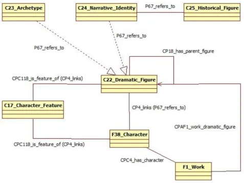 Diagramma 3.1: Il modello descrittivo del personaggio d'opera 