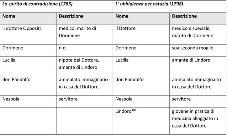 Tabella 3.1: Esempio di comparazione tra elenchi di personaggi 