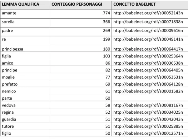 Tabella 4.2: Lemmi più frequenti nelle qualifiche del caso di studio  LEMMA QUALIFICA  CONTEGGIO PERSONAGGI  CONCETTO BABELNET 