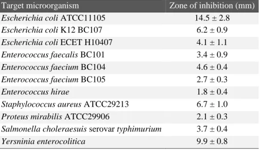 Table III.2 – Evaluation of the antagonistic activity of B. breve BC204 against 11 urogenital and  gastrointestinal  extracellular  pathogens