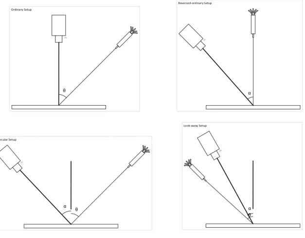 Figure 3.1: Main setup orientations for the camera and laser 