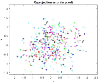 Figure 3.5: Computed reprojection error in pixels 