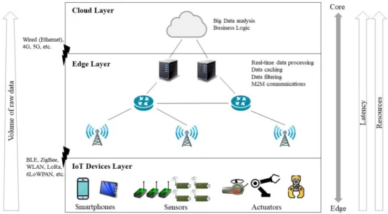 Figure 1.3 shows the hierarchical layers of computation in an IoT system. As we move to the  higher  layers  (from  devices  layer  to  the  cloud  layer),  the  processing  capabilities  increases