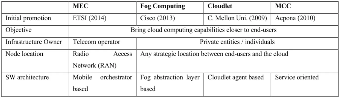 Table 2.1 High level comparison of edge computing paradigms  
