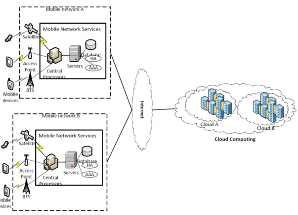 Figure 2.2 Mobile Cloud Computing Architecture 