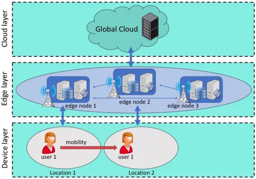Figure 4.1 Logical vision of an Edge Computing architecture, with lightweight  coordination of edge nodes 