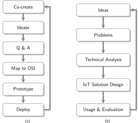 Figure 1.1 – Typical problem solving workﬂow for IoT projects, as exposed by Jacobson et al