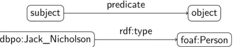 Figure 1.2 – An example of semantic triple storing the information that the resource URI related to Jack Nicholson makes reference to an entity of type Person, as it is deﬁned in [foaf] ontology.