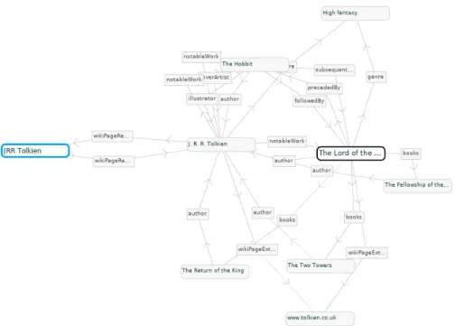 Figure 1.6 – RelFinder view of the paths from “JRR Tolkien” to “The Lord of the Rings”.