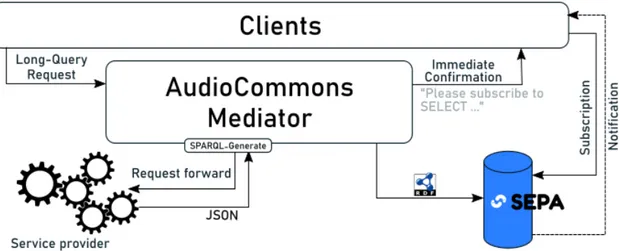 Figure 1.10 – Schema of the AC Mediator working logic for long query services.