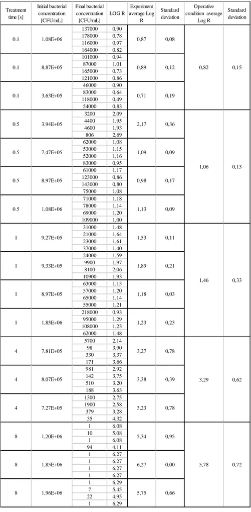 Table 4.2 Log R obtained with a power density of 13.4 W/cm 2 Treatment  time [s] Initial bacterial concentration  [CFU/mL] Final bacterial concentration [CFU/mL] LOG R Experiment  average Log R Standard deviation Operative  condition  average Log R Standar