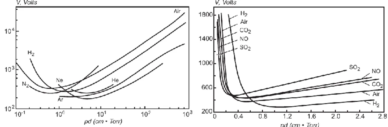 Figure 1.1 Breakdown Paschen curves for different atomic and molecular gases. [5] 