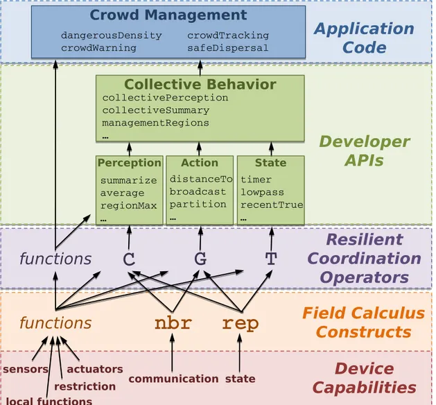 Figure 5.4: Aggregate programming abstraction layers. The software and hardware capabilities of particular devices are used to implement aggregate-level field  calcu-lus constructs