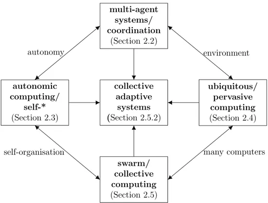 Figure 2.1: Collective adaptive systems research and related fields.