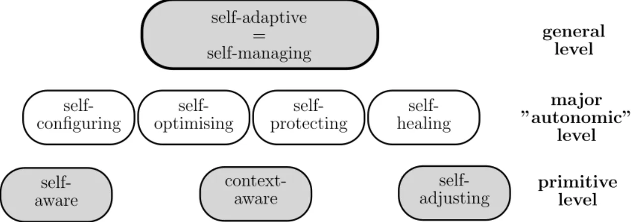 Figure 2.2: Hierarchy of self-* properties, adapted from [ST09].